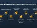 App programmieren lassen: Kosten, Prozess & Partnerwahl Ihr Leitfaden