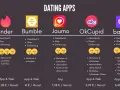 Welche Dating-App passt zu Ihnen? Der ultimative Vergleich