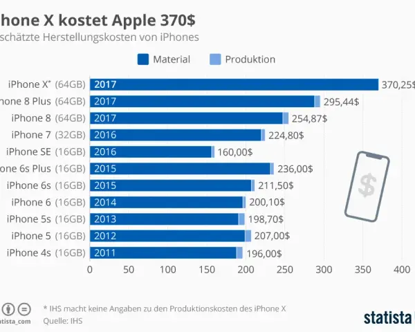 Was kostet ein iPhone in der Herstellung? Die ganze Wahrheit.